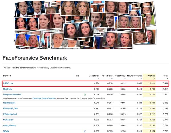 “榜一大哥”来了！ 百度登顶国际权威人脸伪造检测数据集榜单